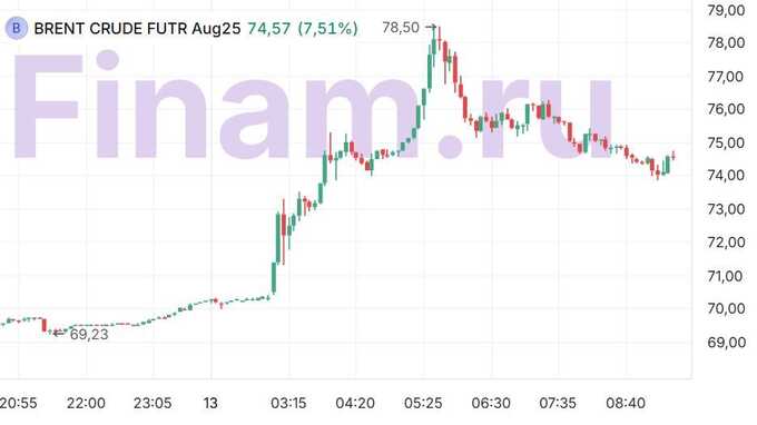 Мировые рынки падают, нефть дорожает: ответ на атаку Израиля на Иран